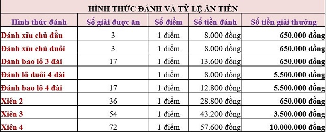 Bảng hình thức chơi và tỷ lệ ăn trúng thưởng trong xsmn