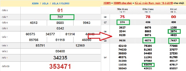 Soi cầu theo dạng số là phương pháp soi cầu XSMN hôm nay siêu chuẩn